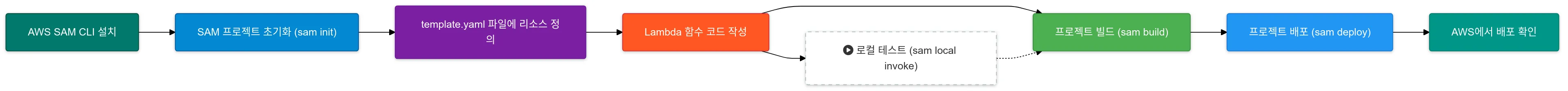 sam_ws_lambda_image_2.webp