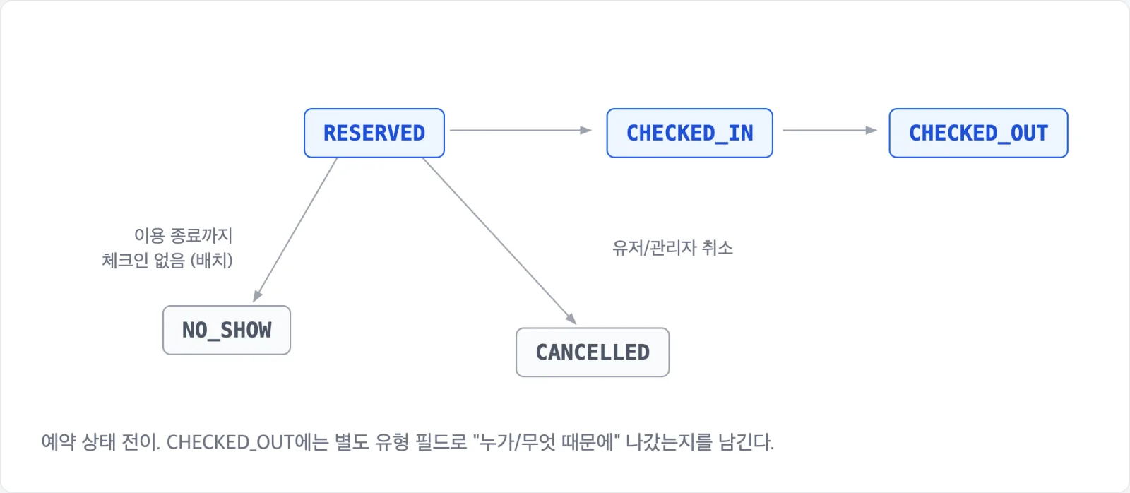 예약 상태 전이도: RESERVED에서 CHECKED_IN·CHECKED_OUT로, 그리고 NO_SHOW·CANCELLED로 전이